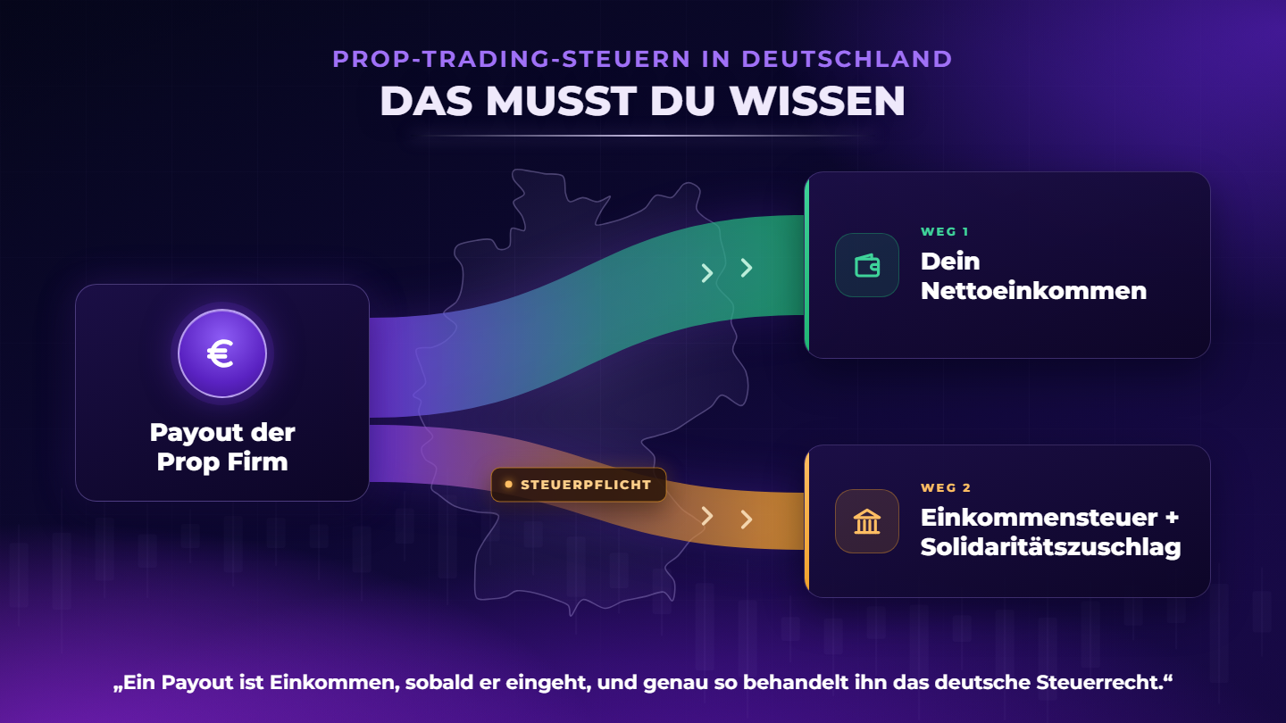 Prop Trading Steuern Deutschland: So werden Auszahlungen versteuert